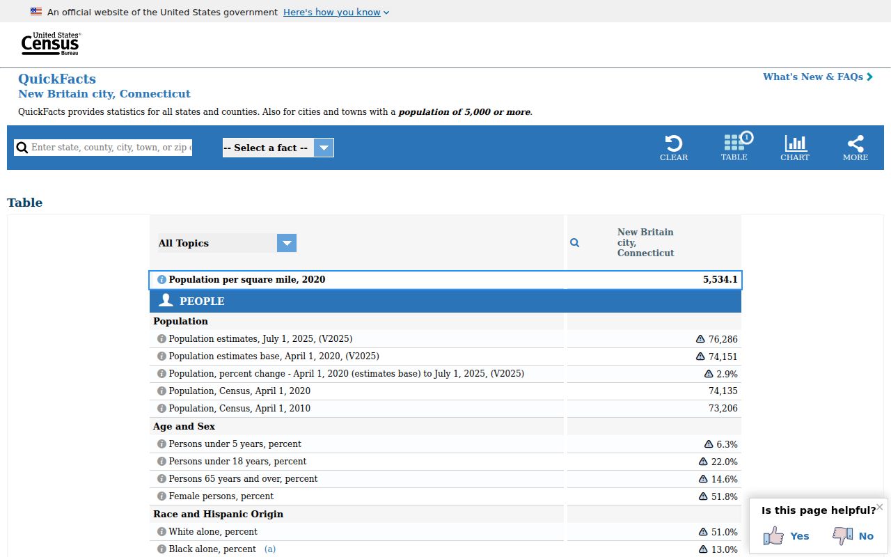 Census QuickFacts population context for New Britain warrant applications